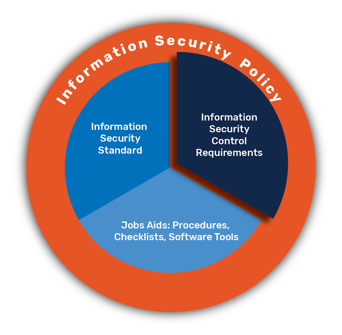 Controls Security Program